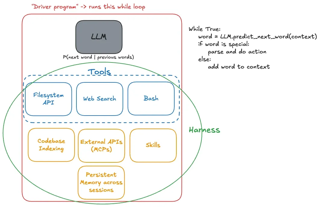 Harness architecture diagram