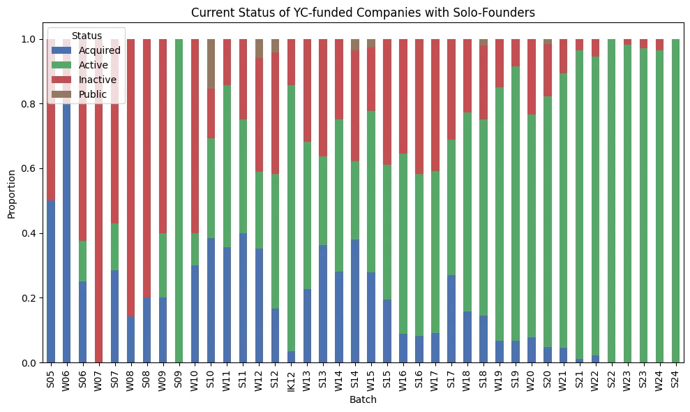 YC Analysis